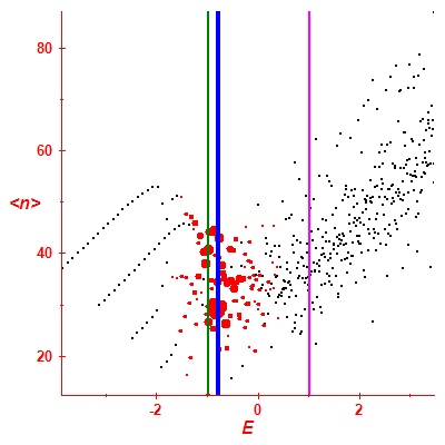 Peres lattice <N>